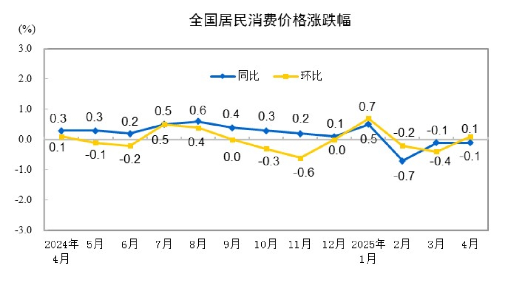 20254CPIͬ½0.1% סϝq0.1%
