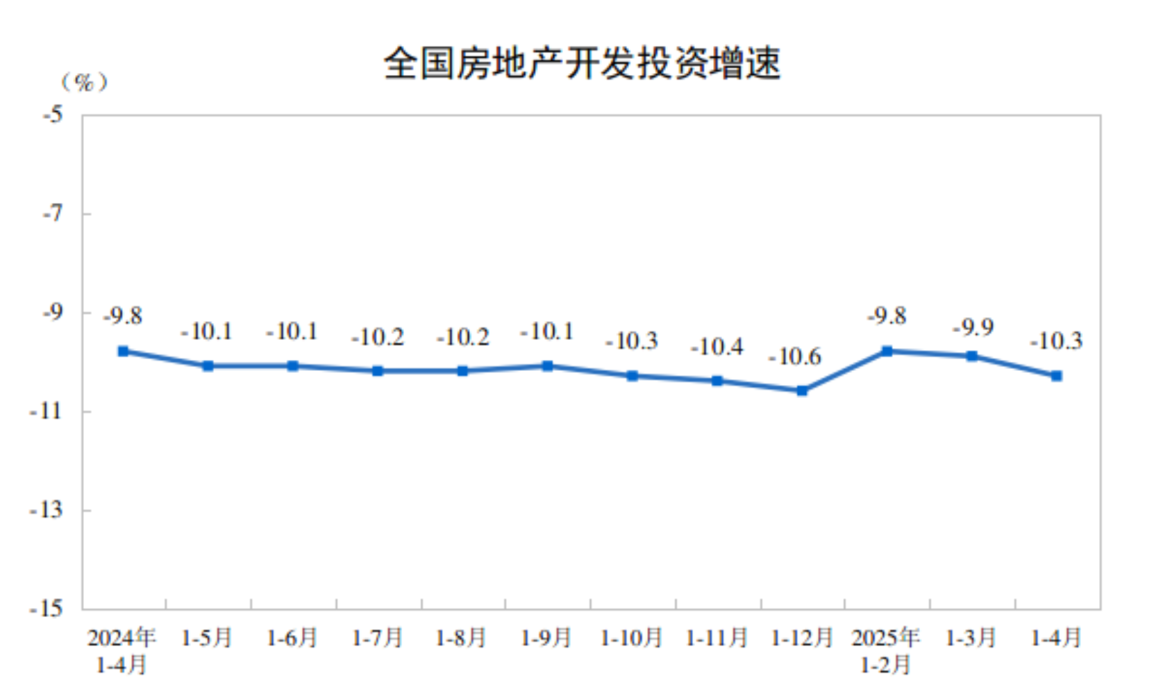 20251-4ȫخa(chn)_l(f)ͶYͬ½10.3%